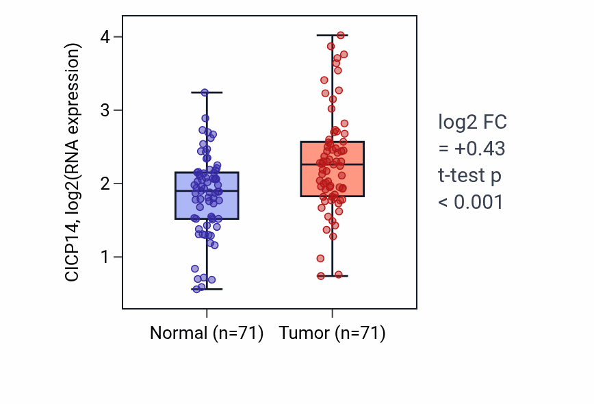 Tumor-vs-normal expression box plot for CICP14 in KIRC.