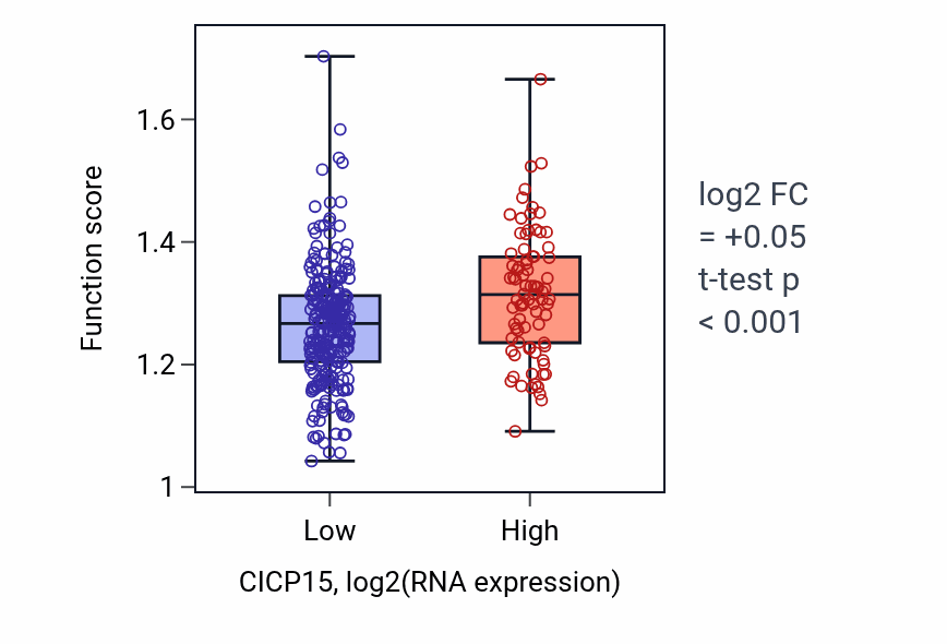 Box plot of Positive regulation of peptidase activity in CICP15-low vs CICP15-high samples in STAD.