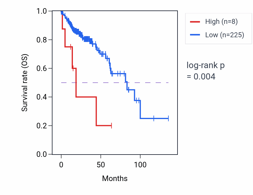 Kaplan&ndash;Meier survival curve for CICP15 RNA expression in COAD: high vs low expression groups.