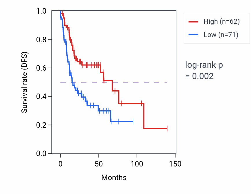 Kaplan&ndash;Meier survival curve for CICP16 RNA expression in HNSC: high vs low expression groups.