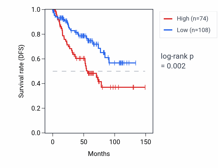Kaplan&ndash;Meier survival curve for CICP17 RNA expression in KIRC: high vs low expression groups.