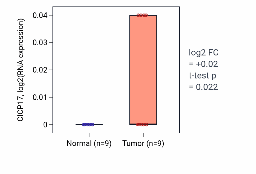 Tumor-vs-normal expression box plot for CICP17 in CHOL.