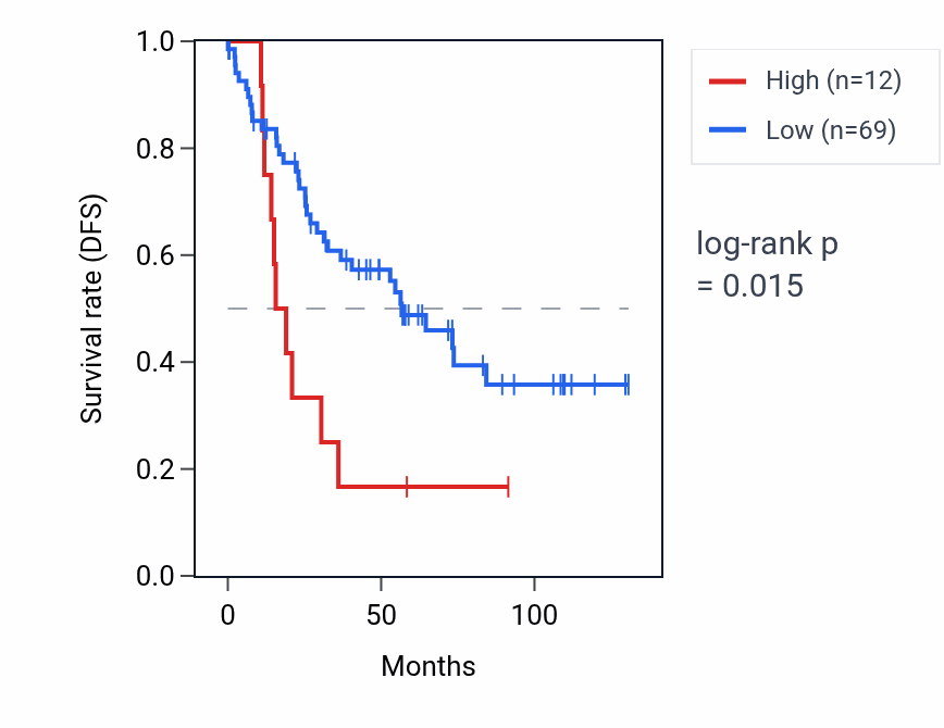 Kaplan&ndash;Meier survival curve for CICP18 RNA expression in KIRC: high vs low expression groups.