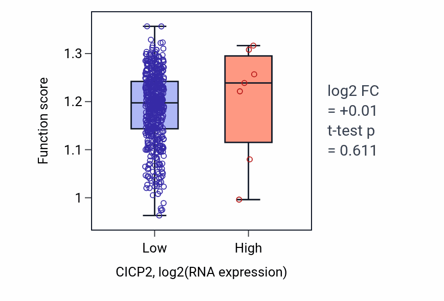 Box plot of Respiratory system process in CICP2-low vs CICP2-high samples in KIRC.