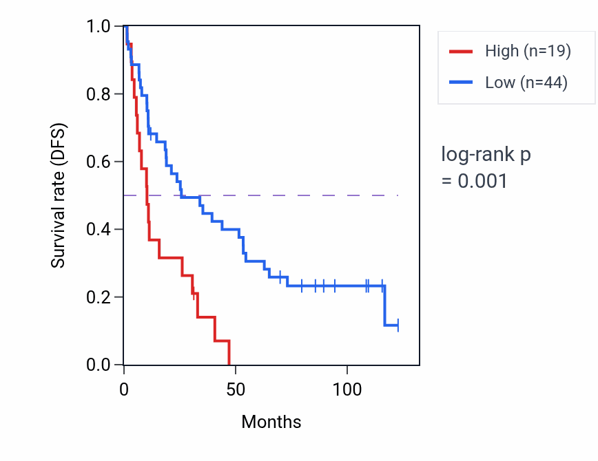 Kaplan&ndash;Meier survival curve for CICP20 RNA expression in KIRC: high vs low expression groups.
