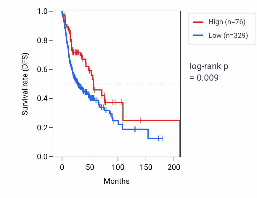 Kaplan&ndash;Meier survival curve for CICP21 RNA expression in HNSC: high vs low expression groups.