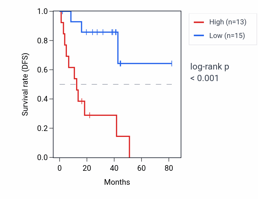 Kaplan&ndash;Meier survival curve for CICP22 RNA expression in UVM: high vs low expression groups.