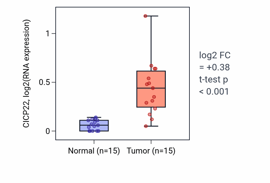 Tumor-vs-normal expression box plot for CICP22 in KICH.
