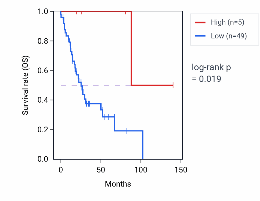 Kaplan&ndash;Meier survival curve for CICP24 RNA expression in UCS: high vs low expression groups.