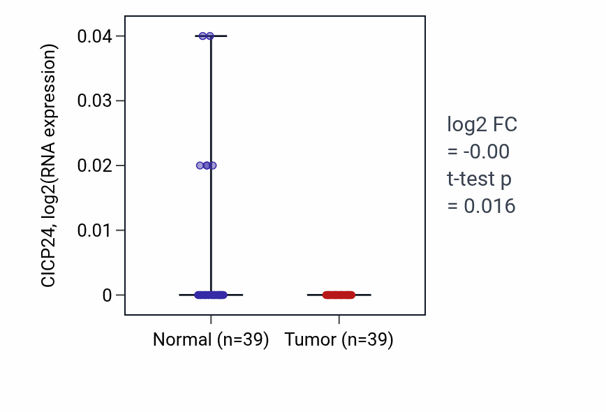 Tumor-vs-normal expression box plot for CICP24 in COAD.