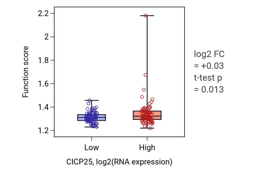 Box plot of Establishment of RNA localization in CICP25-low vs CICP25-high samples in ESCA.