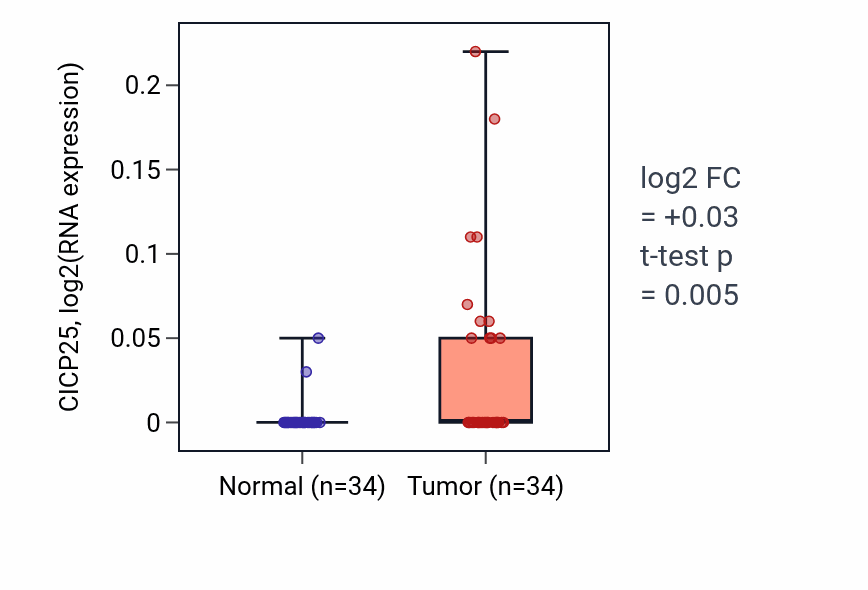 Tumor-vs-normal expression box plot for CICP25 in COAD.