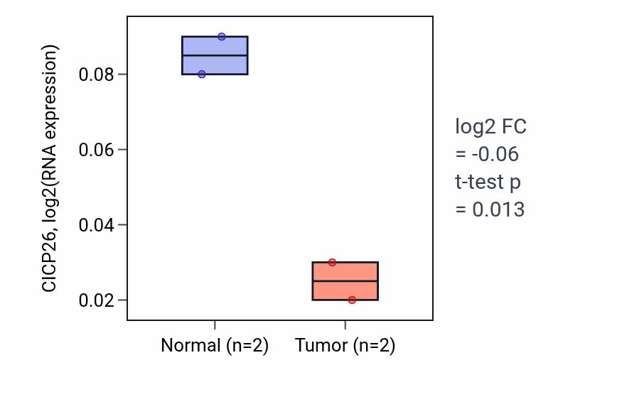 Tumor-vs-normal expression box plot for CICP26 in ESCA.