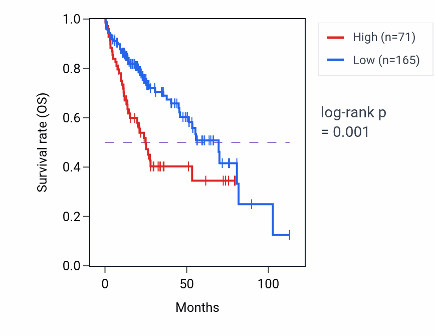 Kaplan&ndash;Meier survival curve for CICP27 RNA expression in LIHC: high vs low expression groups.
