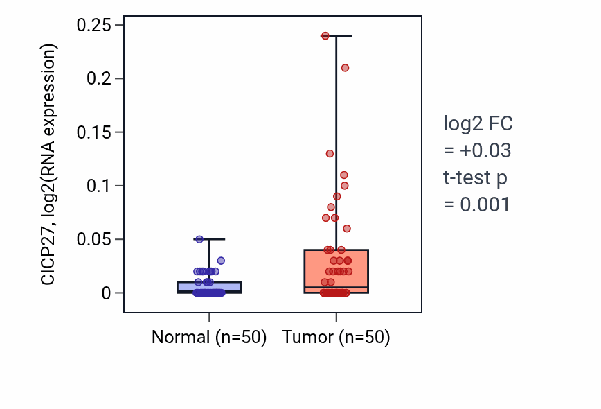 Tumor-vs-normal expression box plot for CICP27 in LIHC.