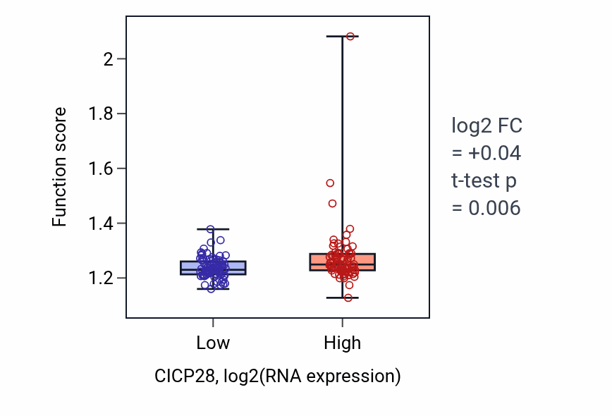 Box plot of Positive regulation of DNA metabolic process in CICP28-low vs CICP28-high samples in ESCA.