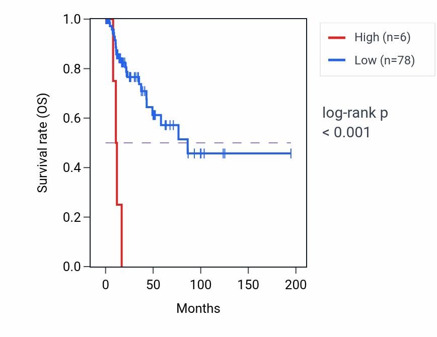 Kaplan&ndash;Meier survival curve for CICP28 RNA expression in KIRP: high vs low expression groups.