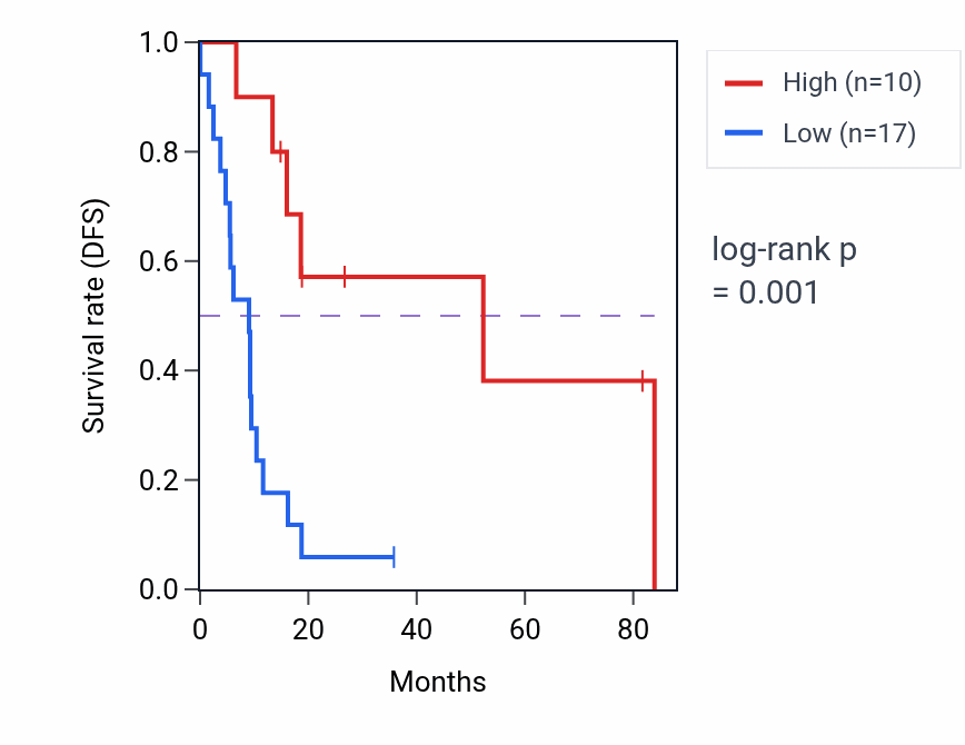 Kaplan&ndash;Meier survival curve for CICP3 RNA expression in UCS: high vs low expression groups.