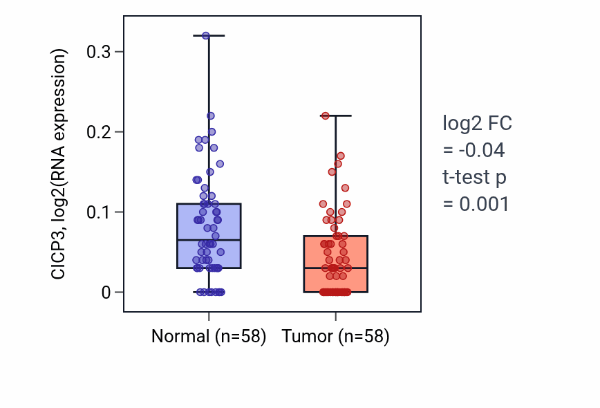 Tumor-vs-normal expression box plot for CICP3 in THCA.