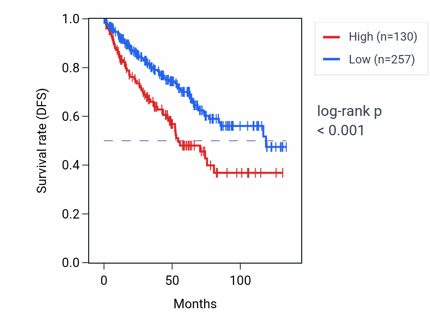 Kaplan&ndash;Meier survival curve for CICP5 RNA expression in KIRC: high vs low expression groups.