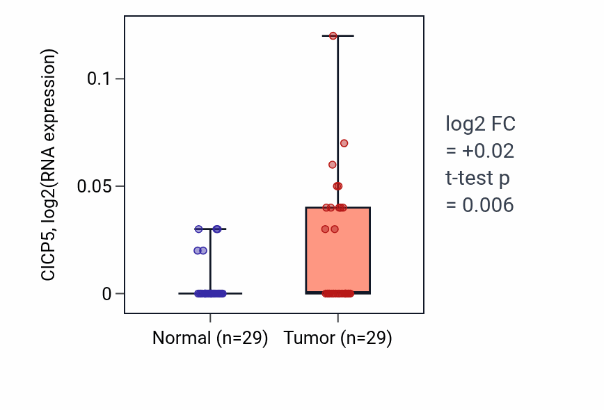 Tumor-vs-normal expression box plot for CICP5 in HNSC.