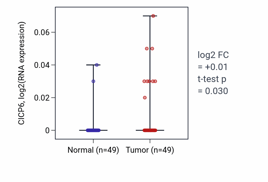 Tumor-vs-normal expression box plot for CICP6 in LUSC.