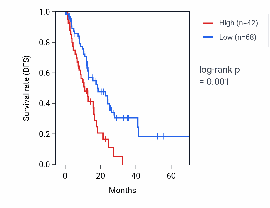 Kaplan&ndash;Meier survival curve for CICP7 RNA expression in ESCA: high vs low expression groups.