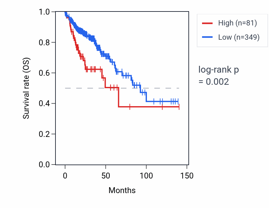 Kaplan&ndash;Meier survival curve for CICP8 RNA expression in COAD: high vs low expression groups.