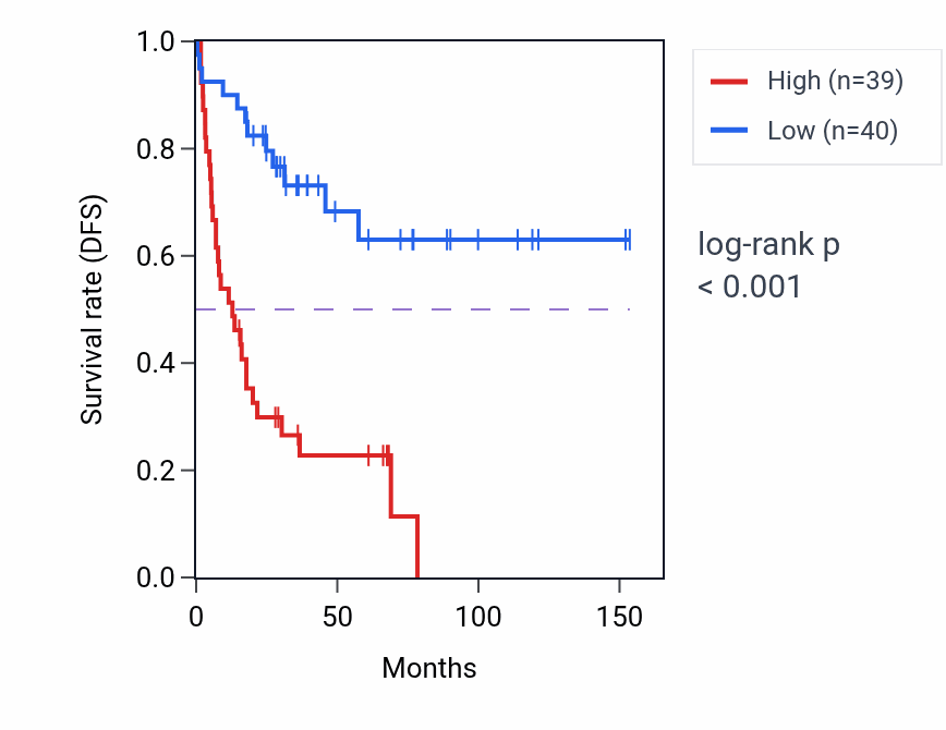 Kaplan&ndash;Meier survival curve for CIDEA RNA expression in ACC: high vs low expression groups.