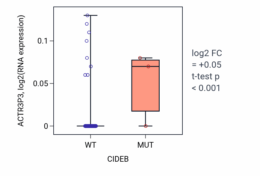 Box plot of ACTR3P3 in CIDEB-low vs CIDEB-high samples in CESC.