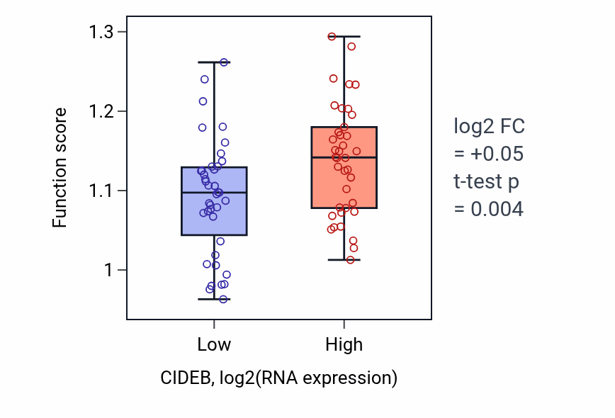 Box plot of Negative regulation of organelle assembly in CIDEB-low vs CIDEB-high samples in SCLC.