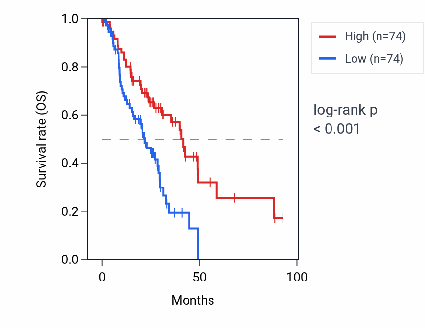 Kaplan&ndash;Meier survival curve for CIDEB RNA expression in LUAD: high vs low expression groups.