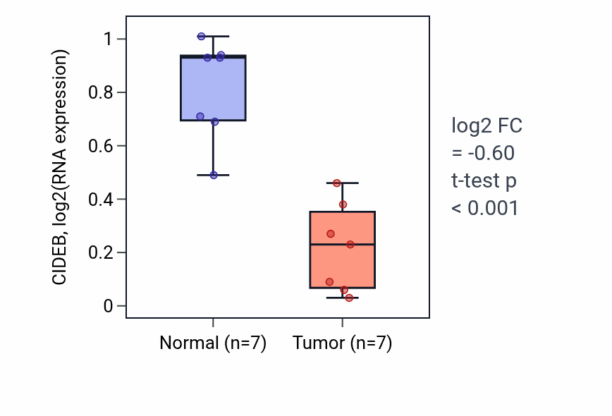 Tumor-vs-normal expression box plot for CIDEB in THCA.