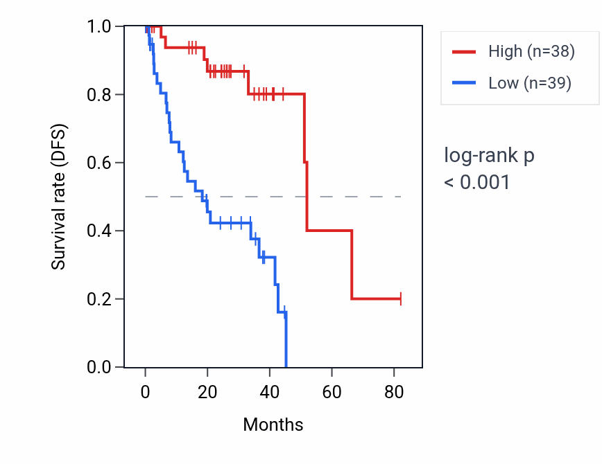 Kaplan&ndash;Meier survival curve for CIDEC RNA expression in UVM: high vs low expression groups.
