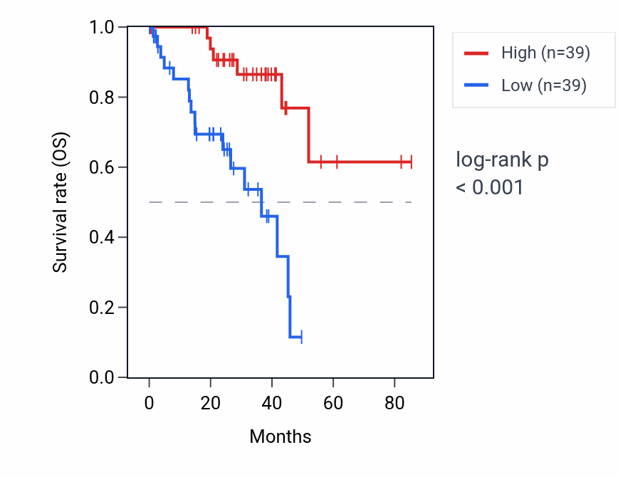 Kaplan&ndash;Meier survival curve for CIDECP1 RNA expression in UVM: high vs low expression groups.