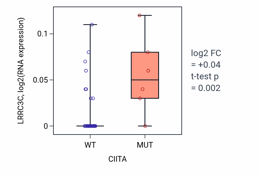 Box plot of LRRC3C in CIITA-low vs CIITA-high samples in STOMACH.