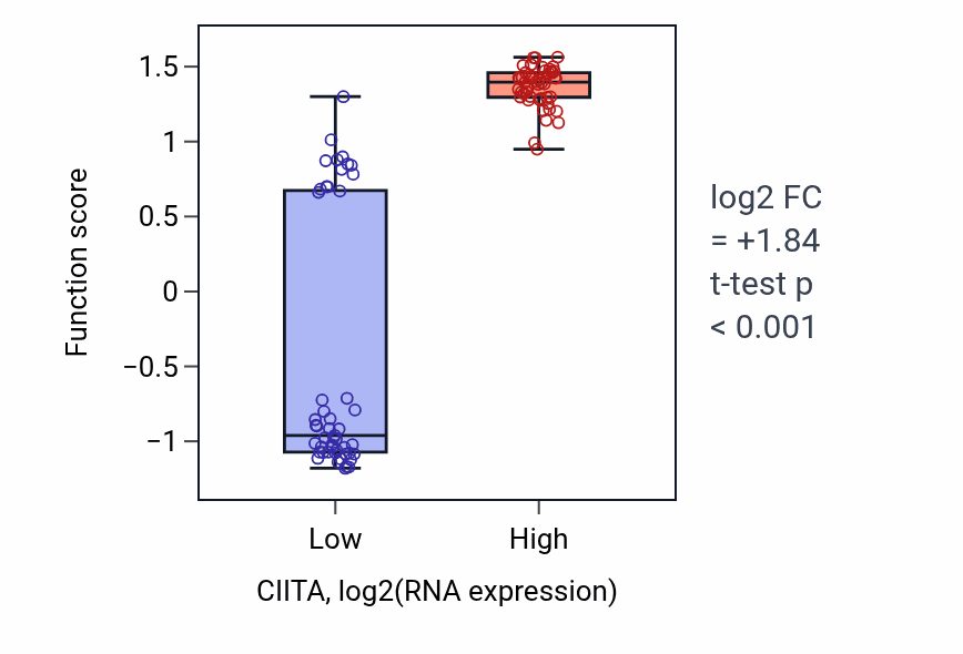 Box plot of Dendritic cell antigen processing and presentation in CIITA-low vs CIITA-high samples in BLOOD_Leukemia.