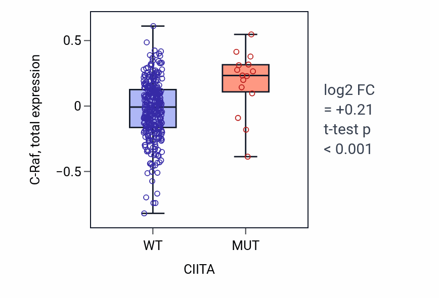 Box plot of C-Raf in CIITA-low vs CIITA-high samples in COAD.