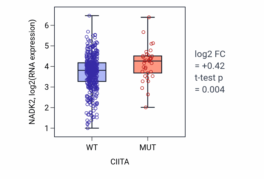 Box plot of NADK2 in CIITA-low vs CIITA-high samples in SKCM.