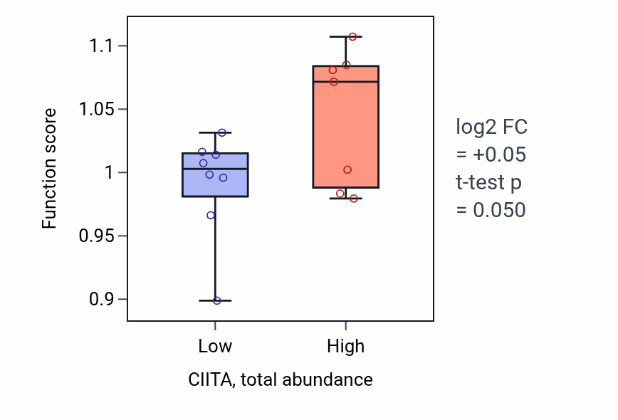 Box plot of Neuron projection extension in CIITA-low vs CIITA-high samples in BRCA.