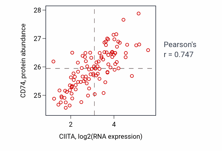 Per-sample scatter of CIITA vs CD74 in HNSC (Pearson r = 0.75).