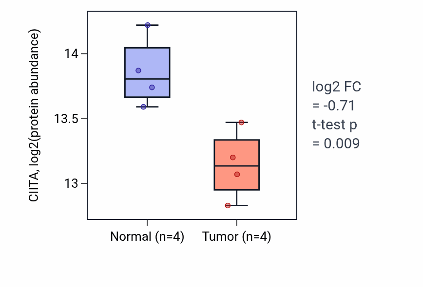 Tumor-vs-normal mass-spec protein box plot for CIITA in LUAD.