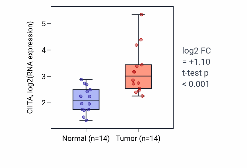 Tumor-vs-normal expression box plot for CIITA RNA in KIRC.
