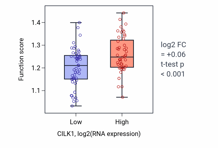 Box plot of Regulation of nucleotide-excision repair in CILK1-low vs CILK1-high samples in BLOOD_Leukemia.