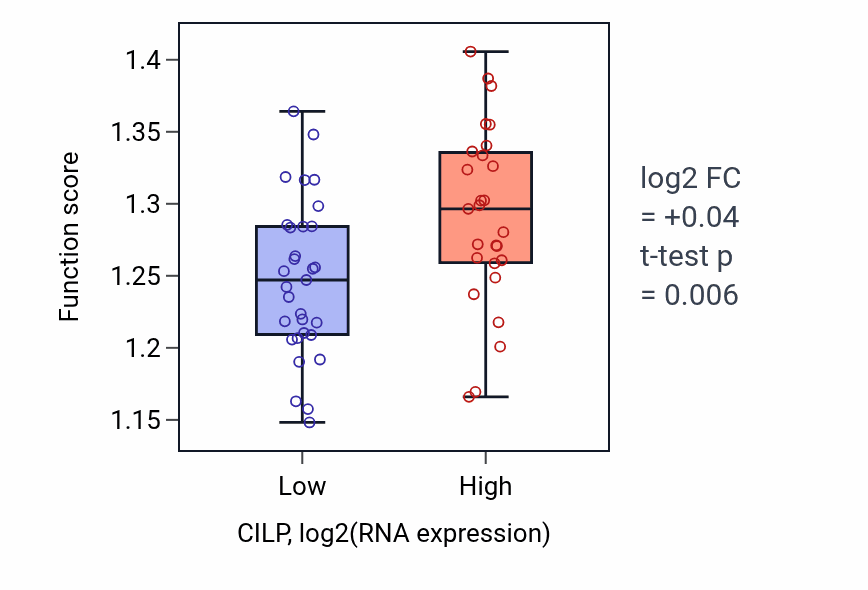 Box plot of ERAD pathway in CILP-low vs CILP-high samples in OVARY.
