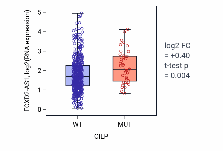 Box plot of FOXD2-AS1 in CILP-low vs CILP-high samples in UCEC.