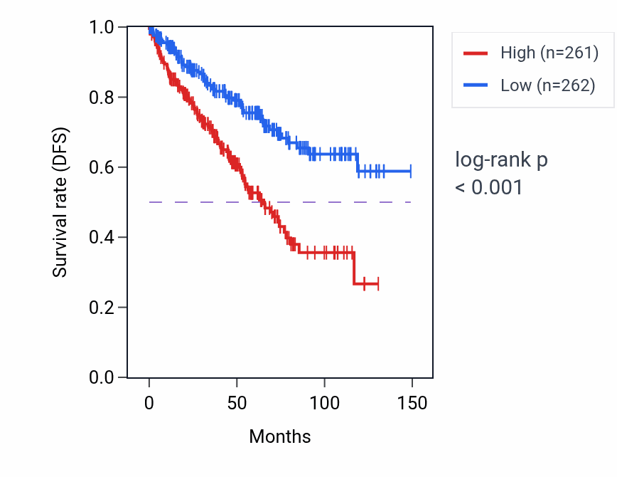 Kaplan&ndash;Meier survival curve for CILP RNA expression in KIRC: high vs low expression groups.