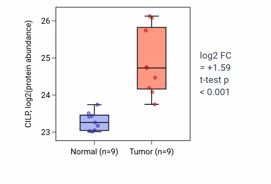 Tumor-vs-normal mass-spec protein box plot for CILP in LSCC.