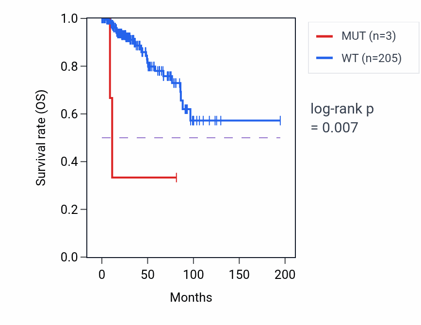 Kaplan&ndash;Meier survival curve for CILP mutant vs wild-type samples in KIRP.