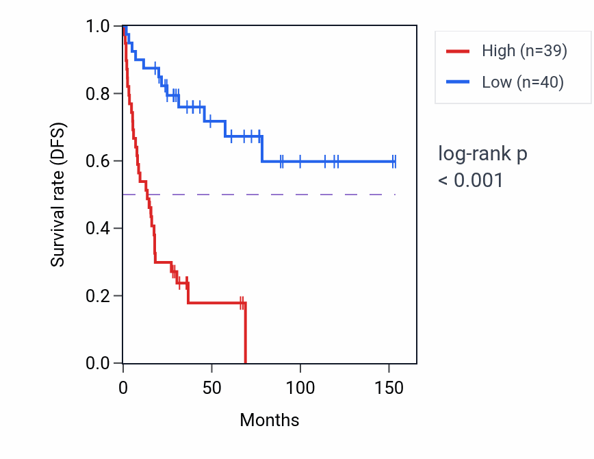 Kaplan&ndash;Meier survival curve for CILP2 RNA expression in ACC: high vs low expression groups.